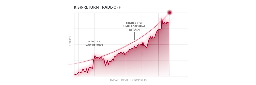 what is investing 