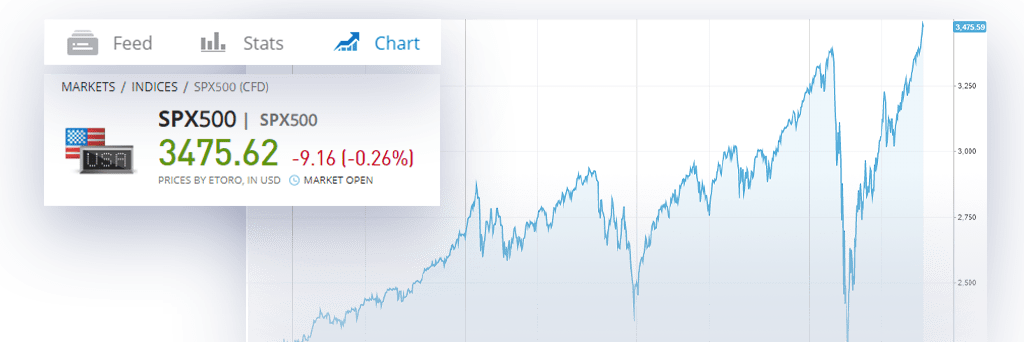 SPX500 index chart