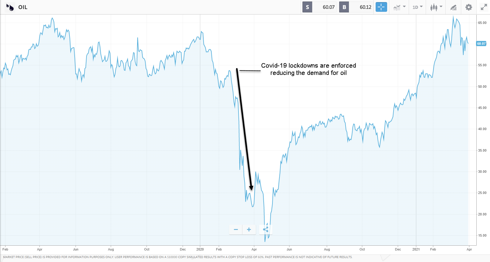 oil chart