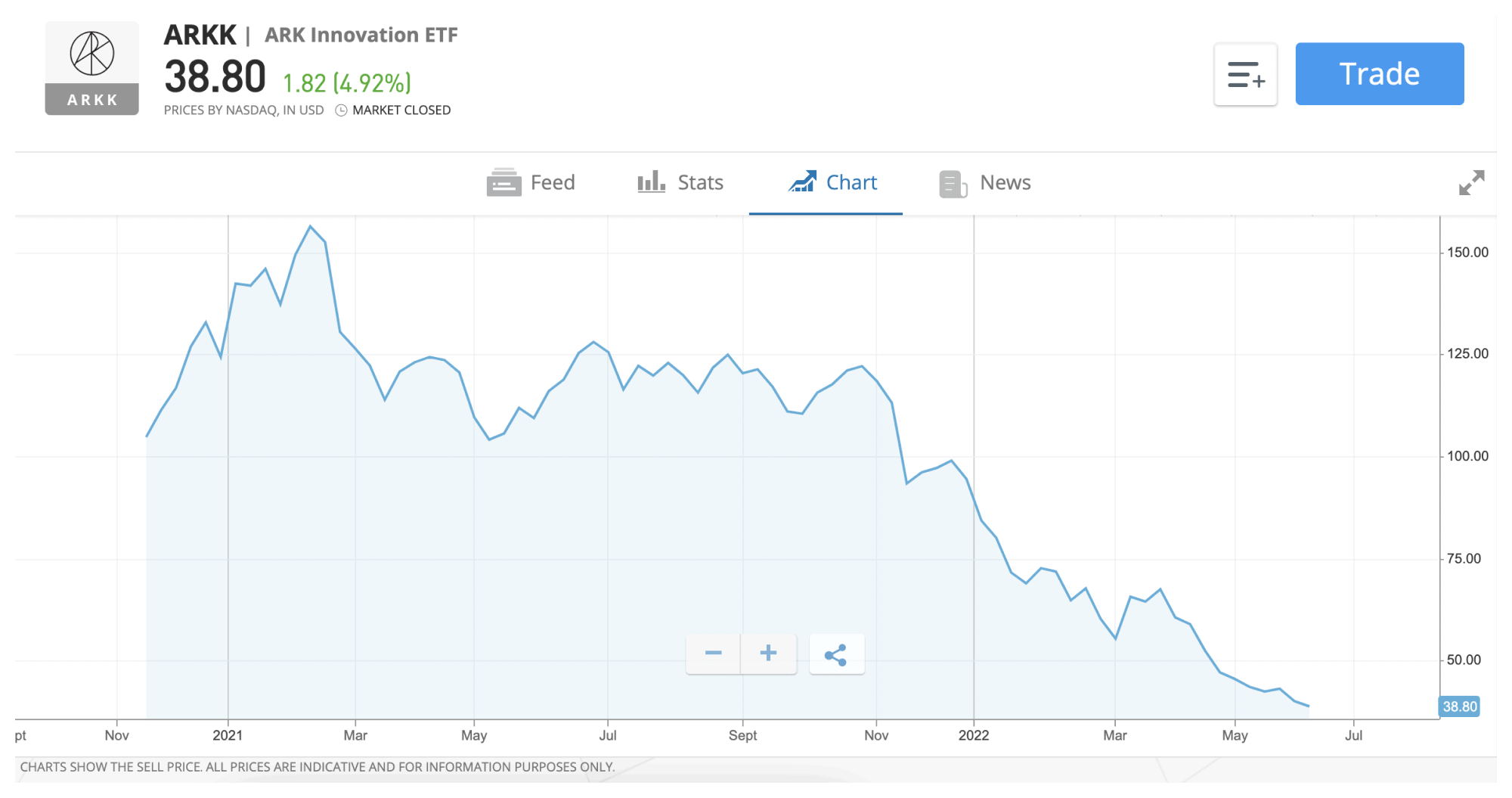 EN ARKK Stock Graph