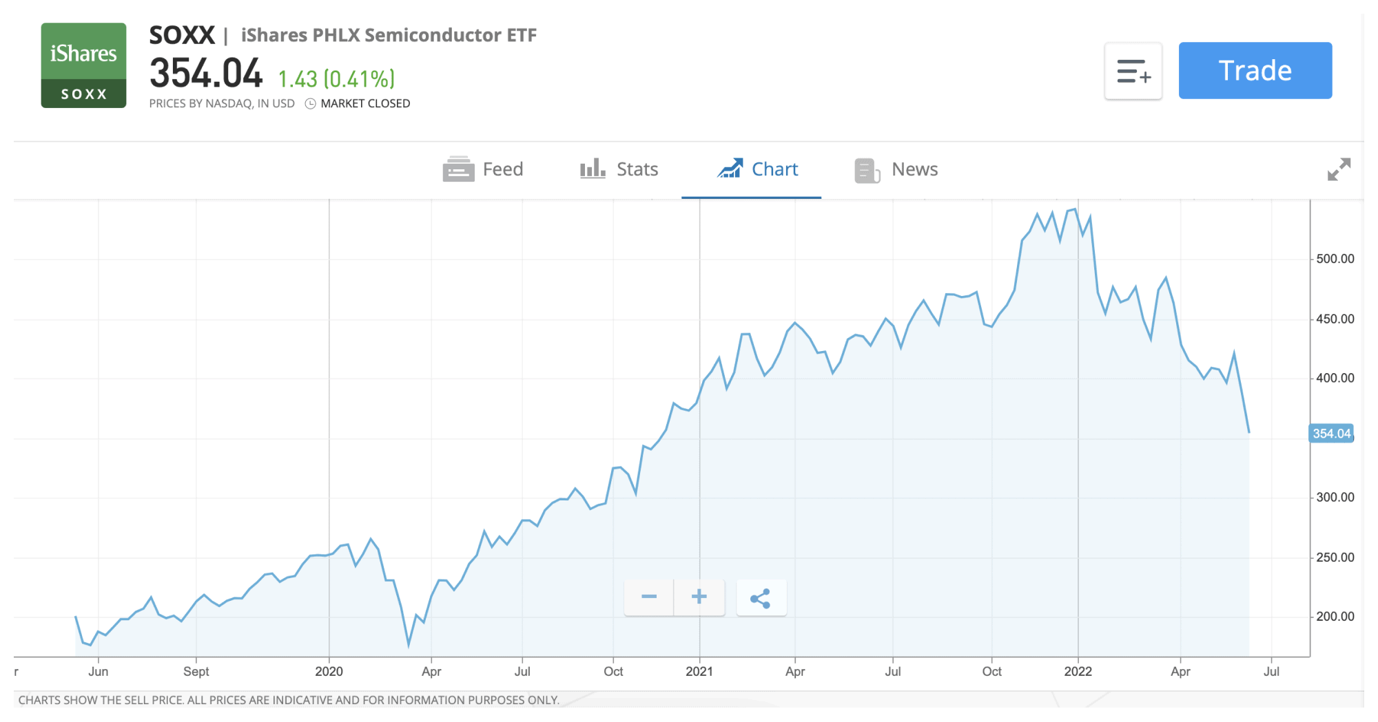 EN SOXX Stock Graph