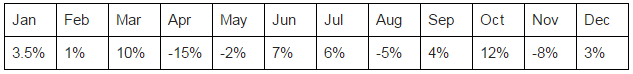 yearly returns table