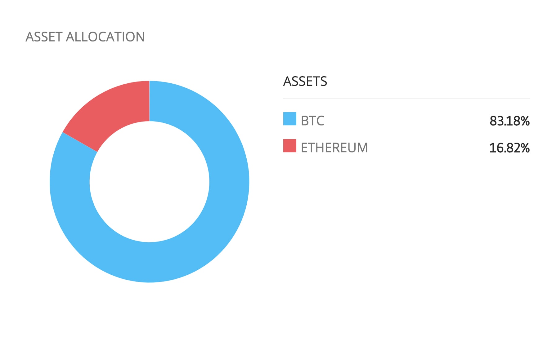 Crypto-currency Smart Portfolios