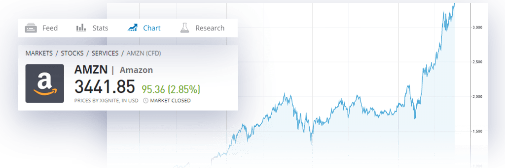 Amazon stock price chart