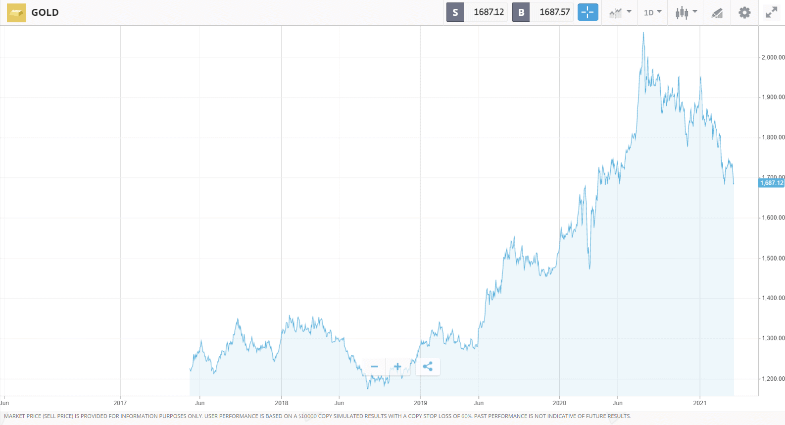 Gold chart