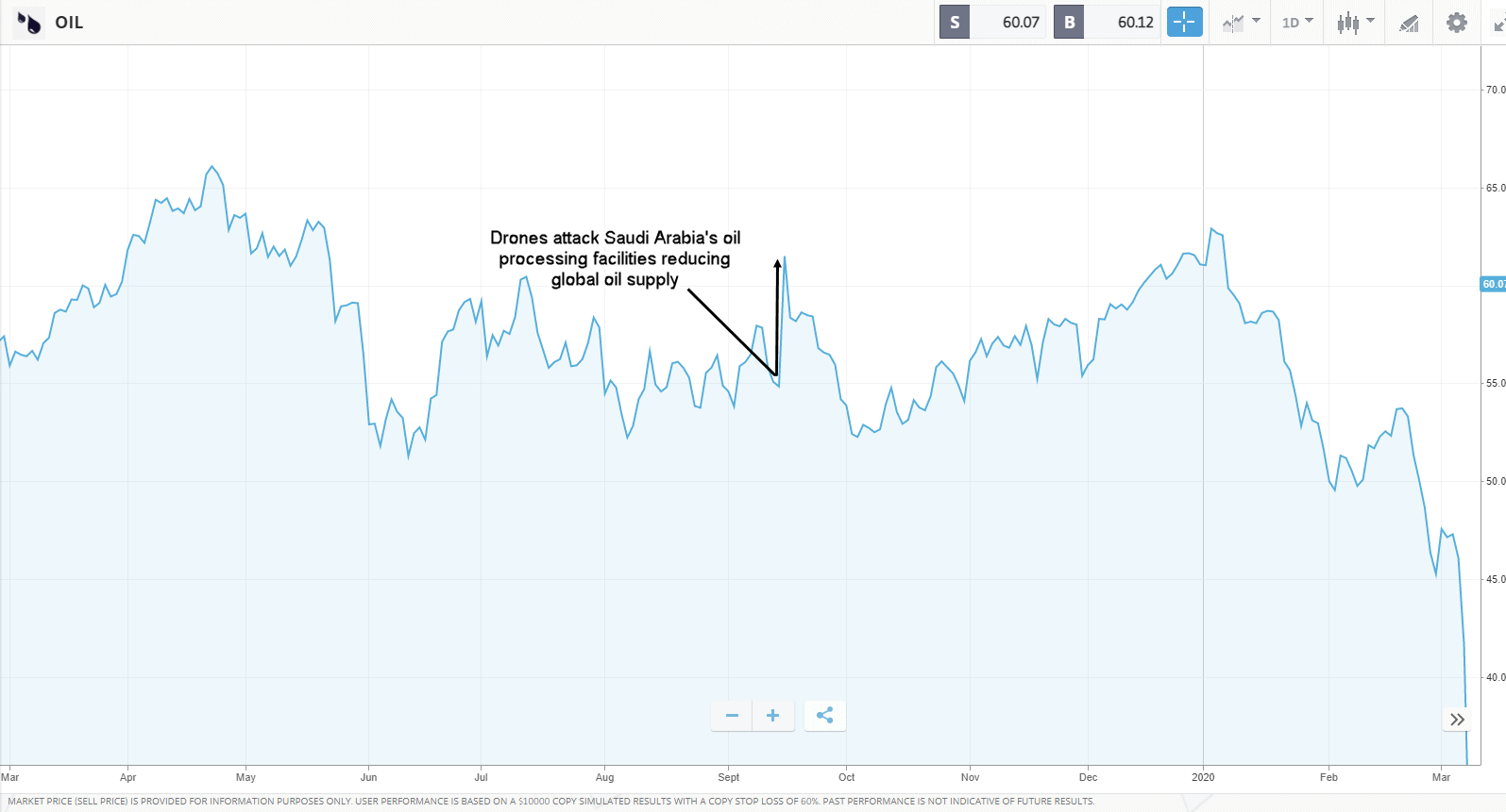 oil chart 2