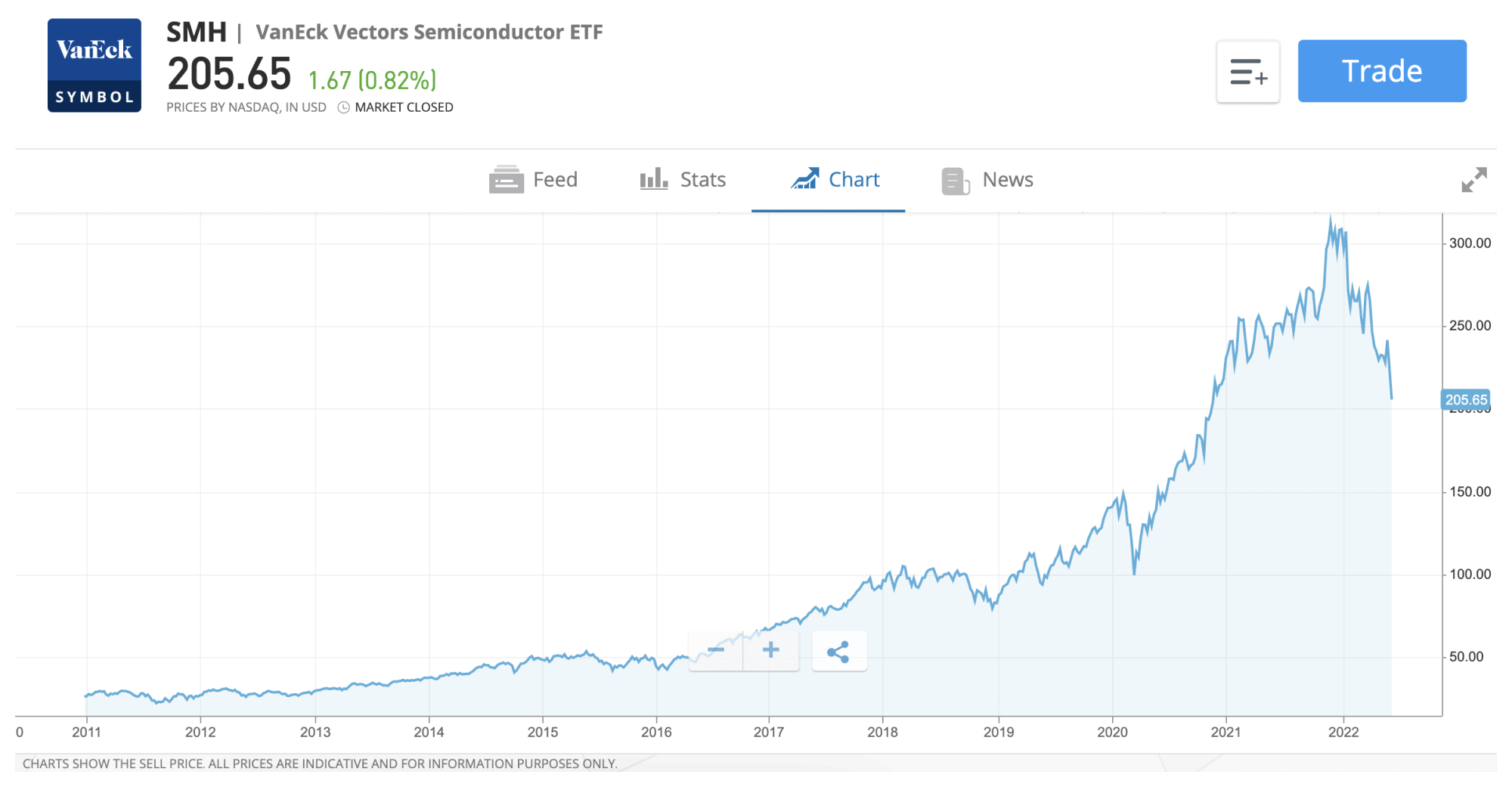 EN SMH Stock Graph