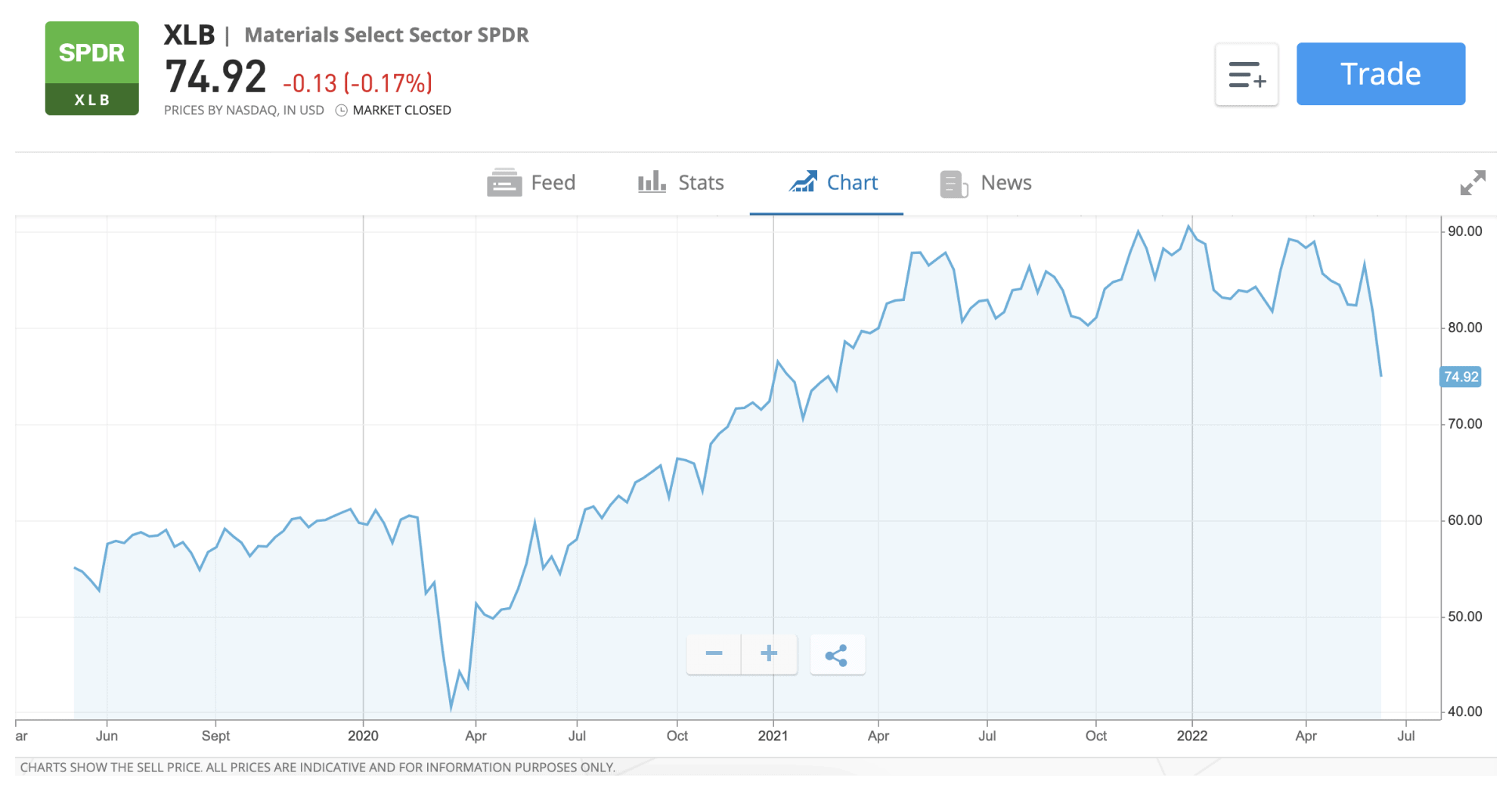 EN XLB Stock Graph